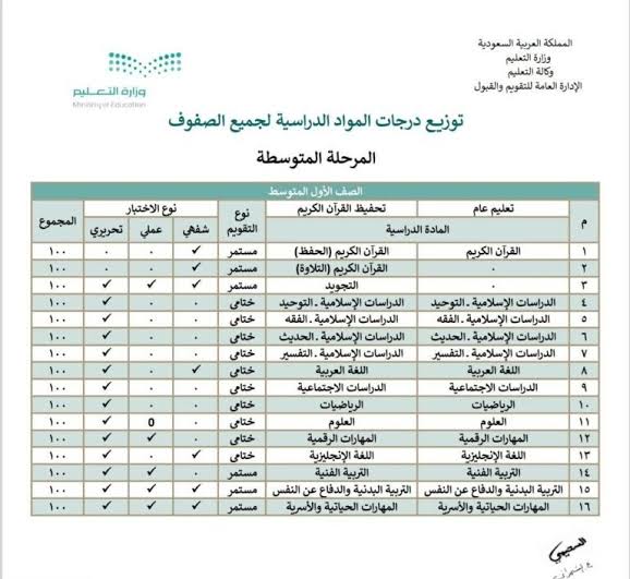 النجاح من كام” كم درجة الرسوب في المتوسط 2023 في مختلف المواد الدراسية والوزن النسبي
