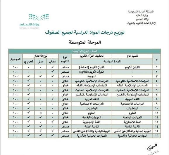 ما هو الحد الأدنى للنجاح في المتوسط 2023 في مواد الدراسة المختلفة والوزن النسبي