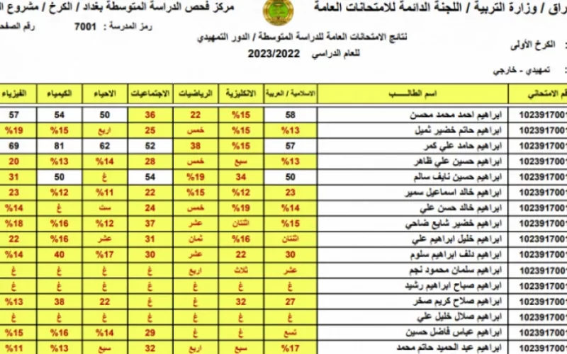 “نتائج مبشرة” نسبة النجاح تتخطي الـ 90% .. استخراج من هنــا رابط نتيجة الثالث متوسط 2023