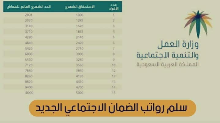 بعد صدور الأمر الملكي .. سلم رواتب الضمان الاجتماعي الجديد 1445 زيادة مخصصات التابع والعائل بنسبة 20%..تعرف على قيمة الراتب