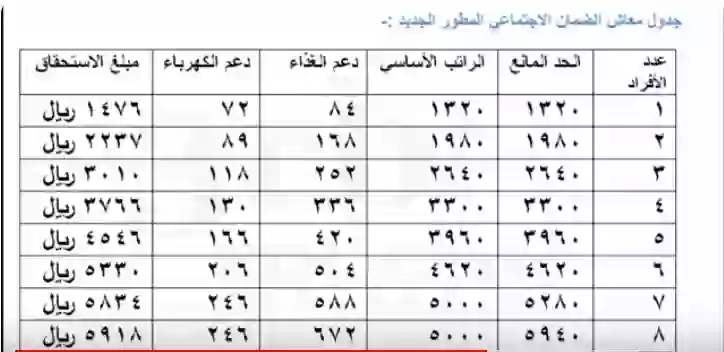 “جديد” سلم رواتب الضمان الاجتماعي المطور بمرسوم ملكي ورفع اجور المستفيدين (العائل – التابع) لشهر نوفمبر 2024 بمبلغ 320 ريال سعودي